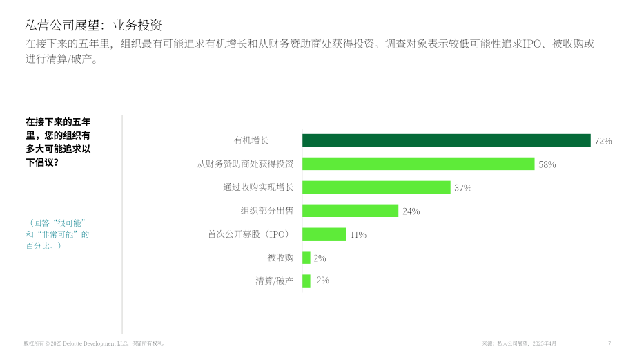 德勤（Deloitte）：2025年美国私人公司业务投资展望报告（英文版）（17页）.pdf_第7页