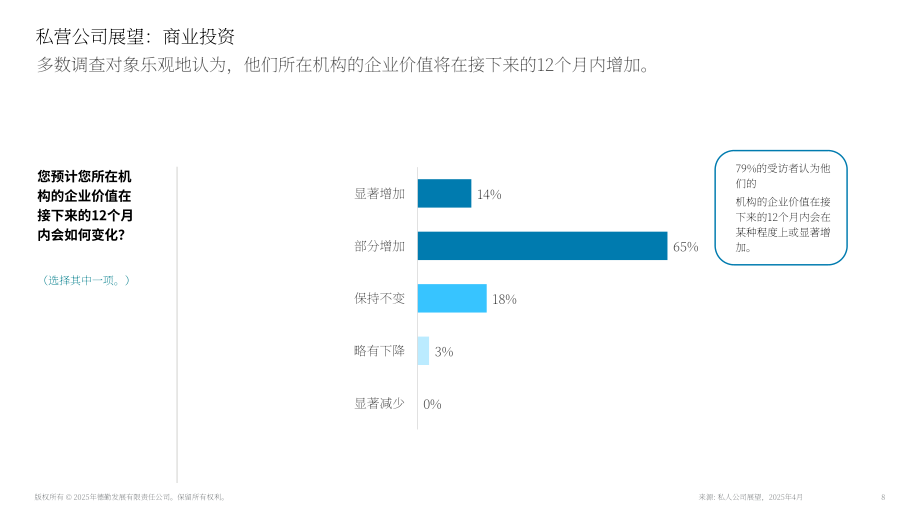 德勤（Deloitte）：2025年美国私人公司业务投资展望报告（英文版）（17页）.pdf_第8页