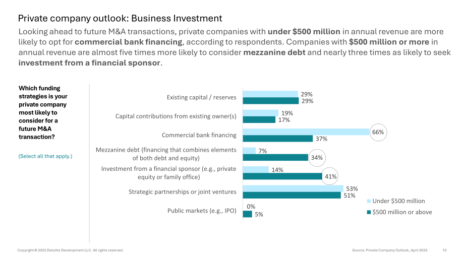 德勤（Deloitte）：2025年美国私人公司业务投资展望报告（英文版）（17页）.pdf_第10页