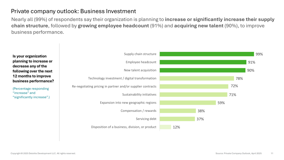 德勤（Deloitte）：2025年美国私人公司业务投资展望报告（英文版）（17页）.pdf_第11页