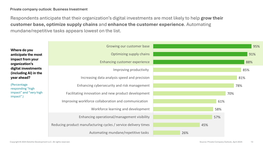 德勤（Deloitte）：2025年美国私人公司业务投资展望报告（英文版）（17页）.pdf_第13页