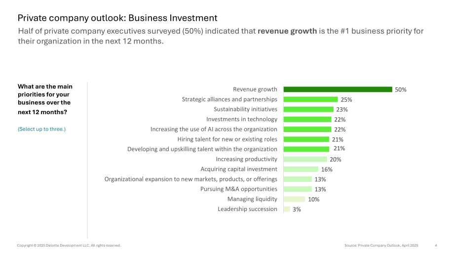 德勤（Deloitte）：2025年美国私人公司业务投资展望报告（英文版）（17页）.pdf_第4页