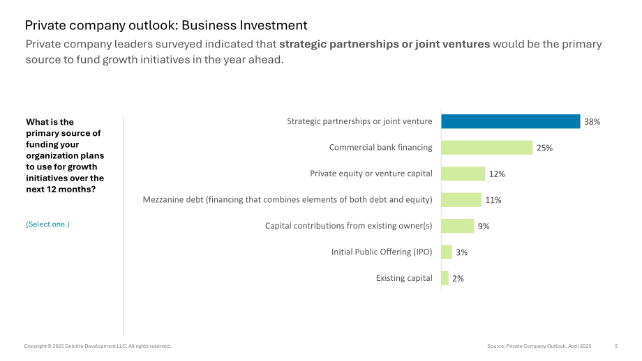 德勤（Deloitte）：2025年美国私人公司业务投资展望报告（英文版）（17页）.pdf_第5页