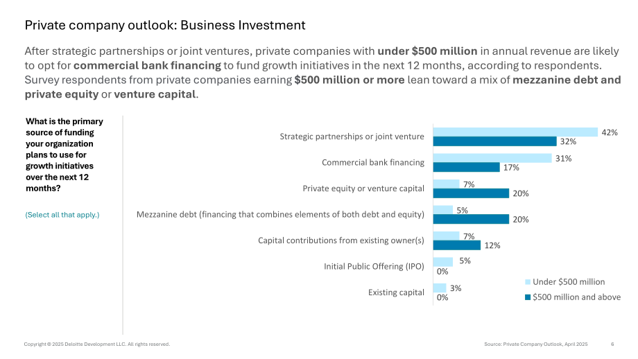 德勤（Deloitte）：2025年美国私人公司业务投资展望报告（英文版）（17页）.pdf_第6页