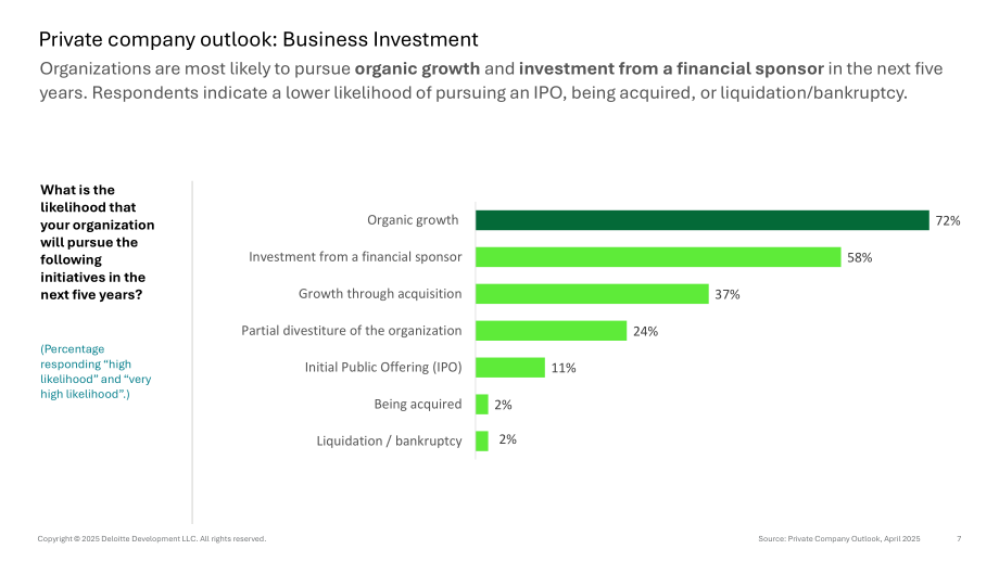 德勤（Deloitte）：2025年美国私人公司业务投资展望报告（英文版）（17页）.pdf_第7页