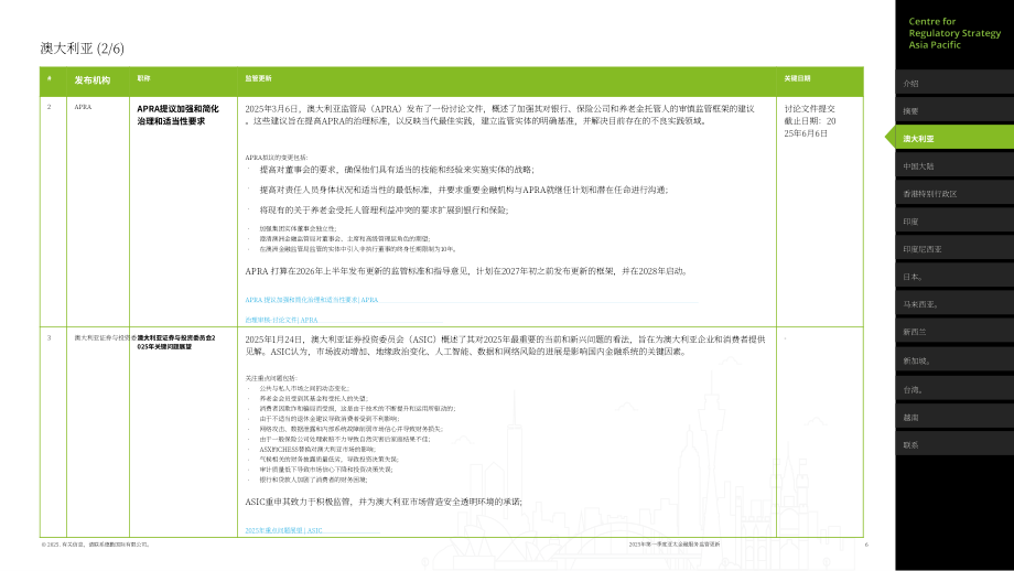 德勤：2025年第一季度亚太地区金融服务监管政策更新报告（英文版）（40页）.pdf_第6页
