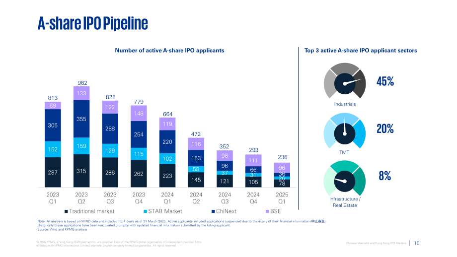 毕马威（KPMG）：中国内地和香港IPO市场：2025年第一季度回顾报告（英文版）（19页）.pdf_第10页