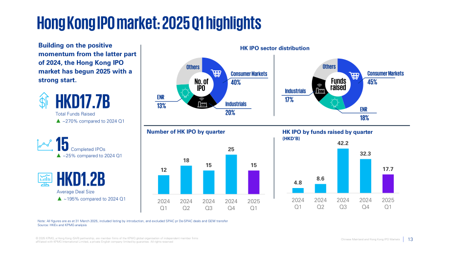 毕马威（KPMG）：中国内地和香港IPO市场：2025年第一季度回顾报告（英文版）（19页）.pdf_第13页