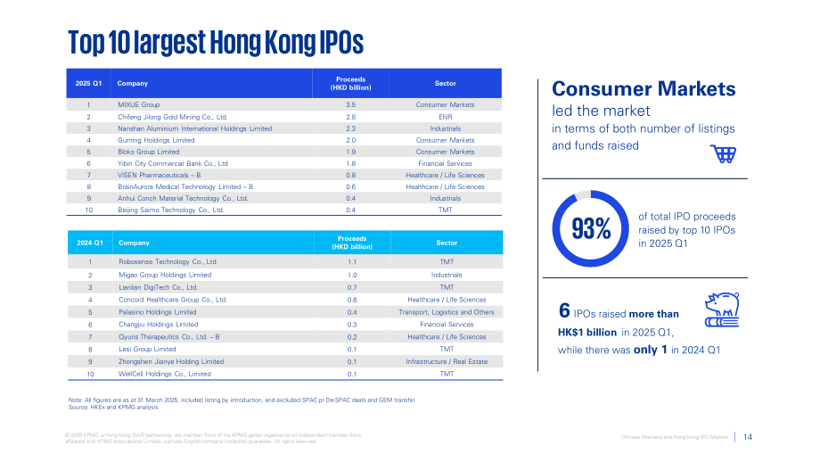 毕马威（KPMG）：中国内地和香港IPO市场：2025年第一季度回顾报告（英文版）（19页）.pdf_第14页