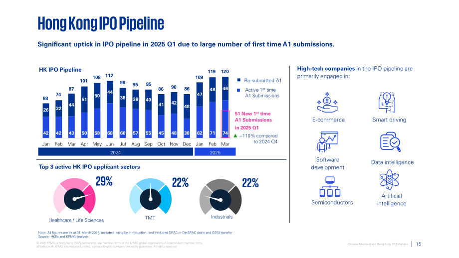毕马威（KPMG）：中国内地和香港IPO市场：2025年第一季度回顾报告（英文版）（19页）.pdf_第15页