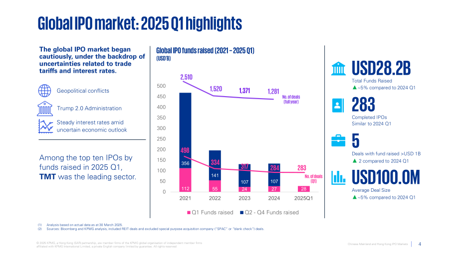 毕马威（KPMG）：中国内地和香港IPO市场：2025年第一季度回顾报告（英文版）（19页）.pdf_第4页