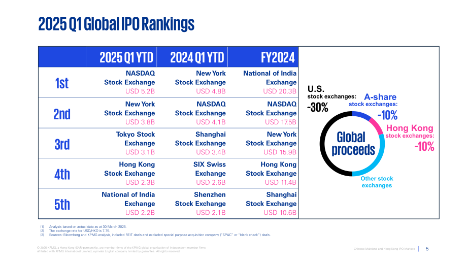 毕马威（KPMG）：中国内地和香港IPO市场：2025年第一季度回顾报告（英文版）（19页）.pdf_第5页