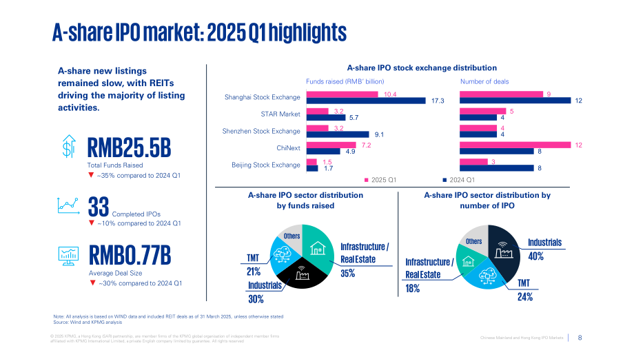 毕马威（KPMG）：中国内地和香港IPO市场：2025年第一季度回顾报告（英文版）（19页）.pdf_第8页