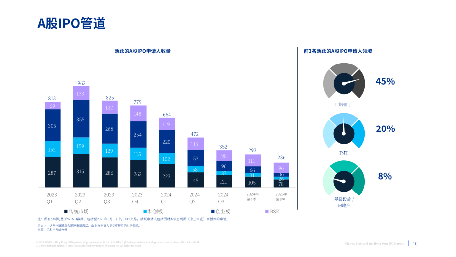 毕马威（KPMG）：中国内地和香港IPO市场：2025年第一季度回顾报告（英文版）（19页）.pdf_第10页