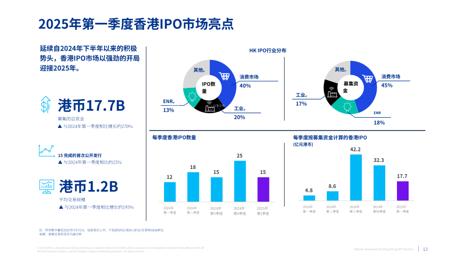 毕马威（KPMG）：中国内地和香港IPO市场：2025年第一季度回顾报告（英文版）（19页）.pdf_第13页