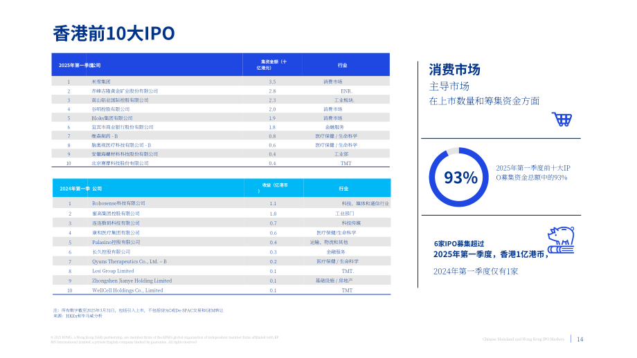 毕马威（KPMG）：中国内地和香港IPO市场：2025年第一季度回顾报告（英文版）（19页）.pdf_第14页