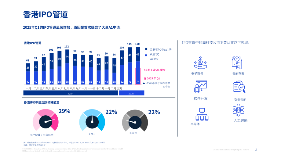 毕马威（KPMG）：中国内地和香港IPO市场：2025年第一季度回顾报告（英文版）（19页）.pdf_第15页