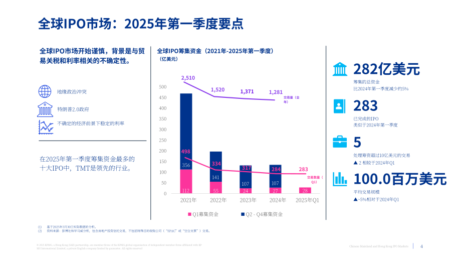 毕马威（KPMG）：中国内地和香港IPO市场：2025年第一季度回顾报告（英文版）（19页）.pdf_第4页