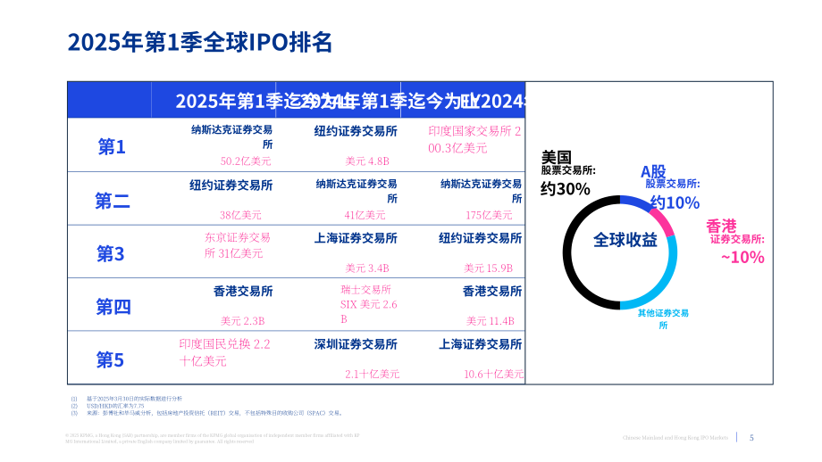毕马威（KPMG）：中国内地和香港IPO市场：2025年第一季度回顾报告（英文版）（19页）.pdf_第5页