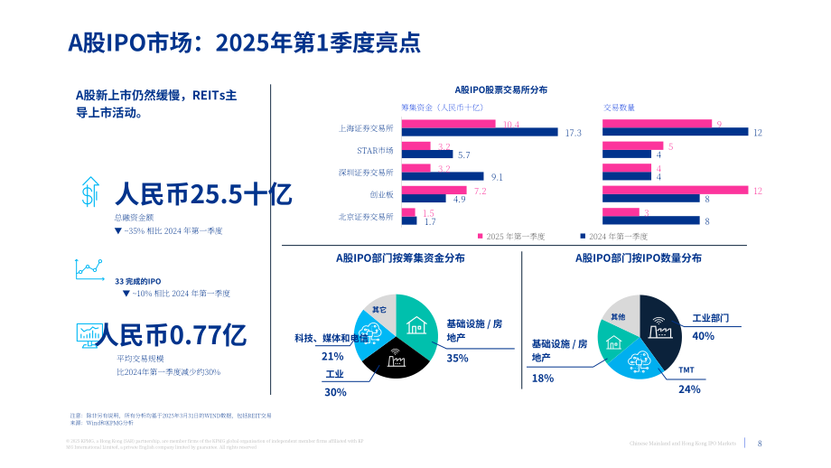 毕马威（KPMG）：中国内地和香港IPO市场：2025年第一季度回顾报告（英文版）（19页）.pdf_第8页
