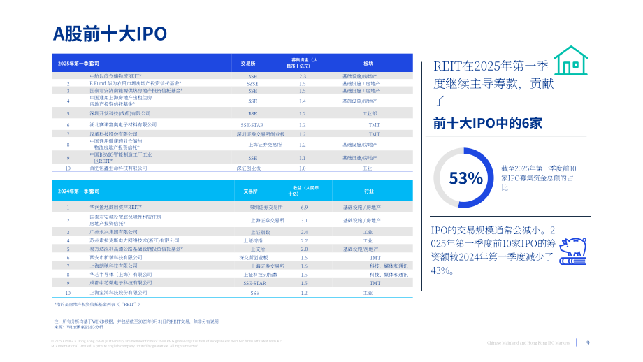 毕马威（KPMG）：中国内地和香港IPO市场：2025年第一季度回顾报告（英文版）（19页）.pdf_第9页