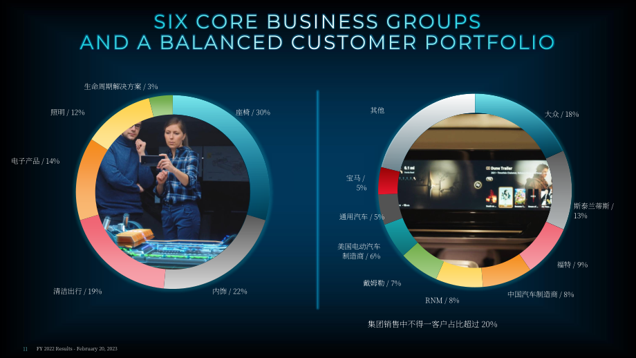 佛瑞亚【原佛吉亚】FORVIA (EO)：2022年全年业绩表现报告「巴黎泛欧交易所」（英文版）（46页）.pdf_第11页