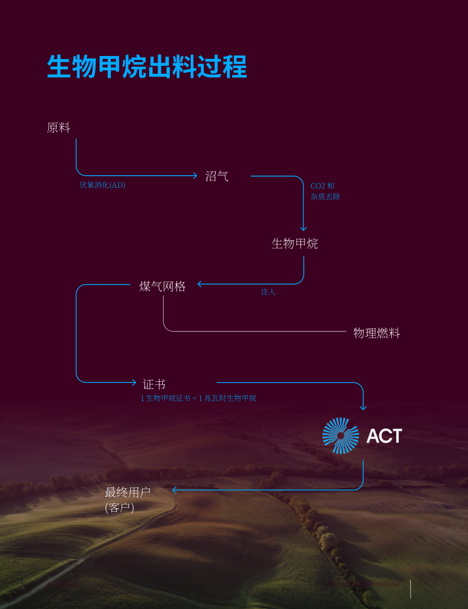 安晟太（ACT）：2024生物甲烷认知指南：专家视角下的影响力提升策略（英文版）（22页）.pdf_第7页