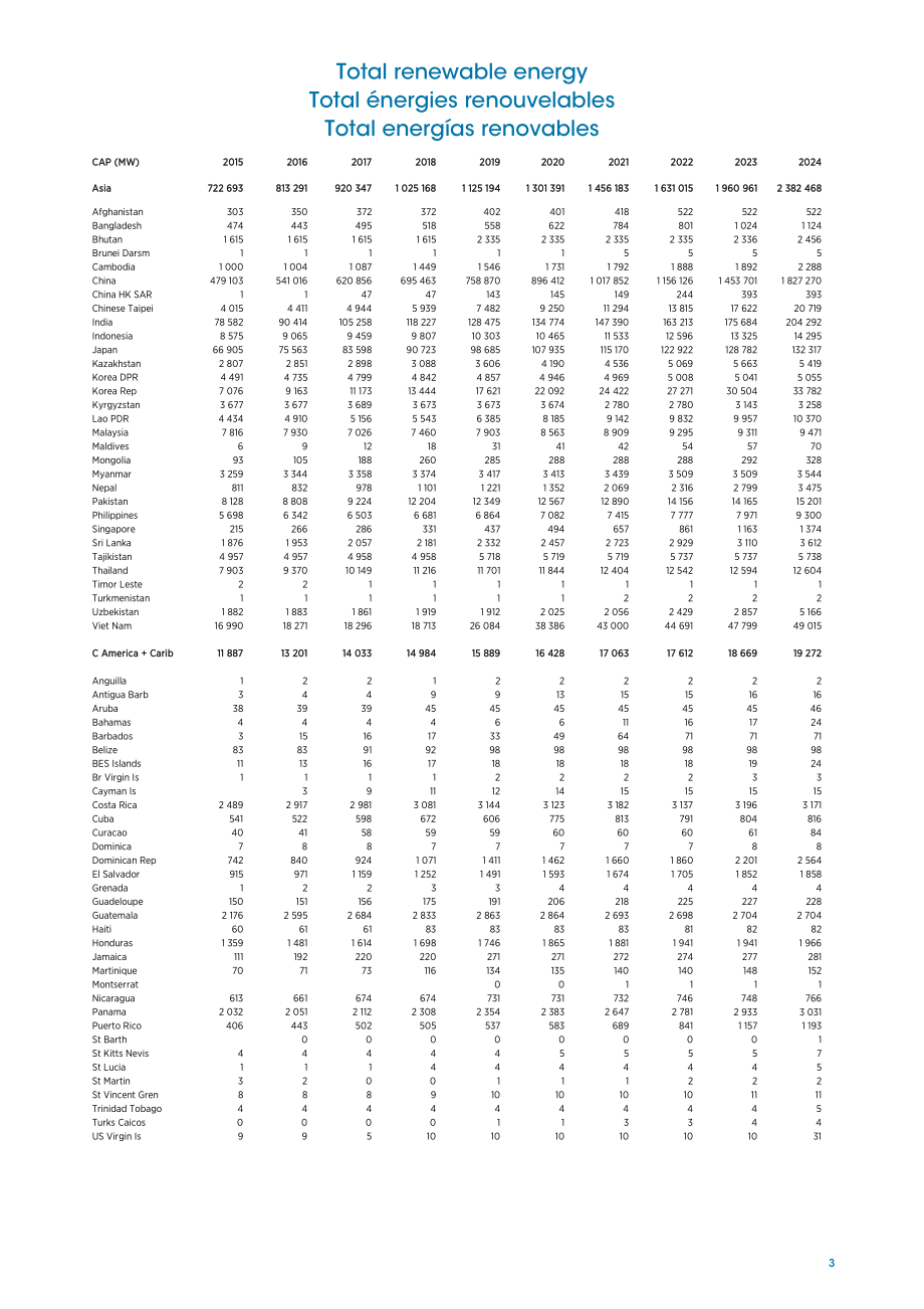 国际可再生能源署（IRENA）：2025年可再生能源装机容量数据统计报告（英法西三语版）（75页）.pdf_第15页