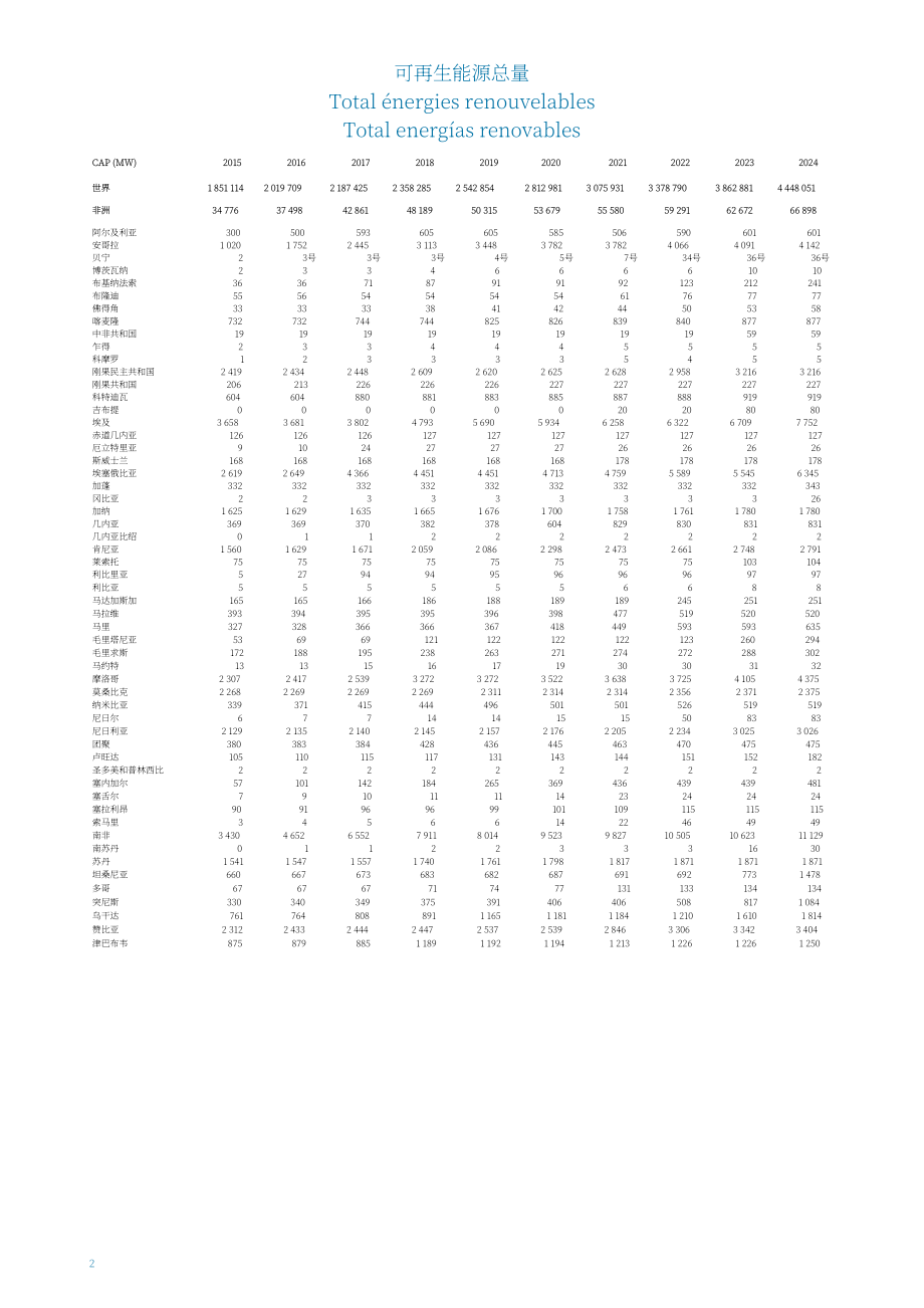 国际可再生能源署（IRENA）：2025年可再生能源装机容量数据统计报告（英法西三语版）（75页）.pdf_第14页