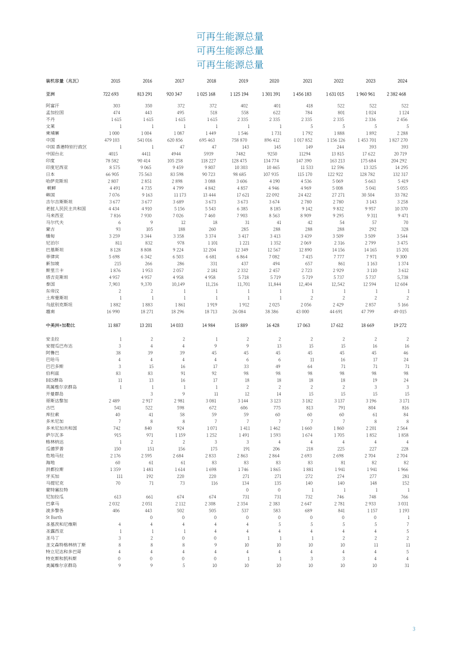 国际可再生能源署（IRENA）：2025年可再生能源装机容量数据统计报告（英法西三语版）（75页）.pdf_第15页