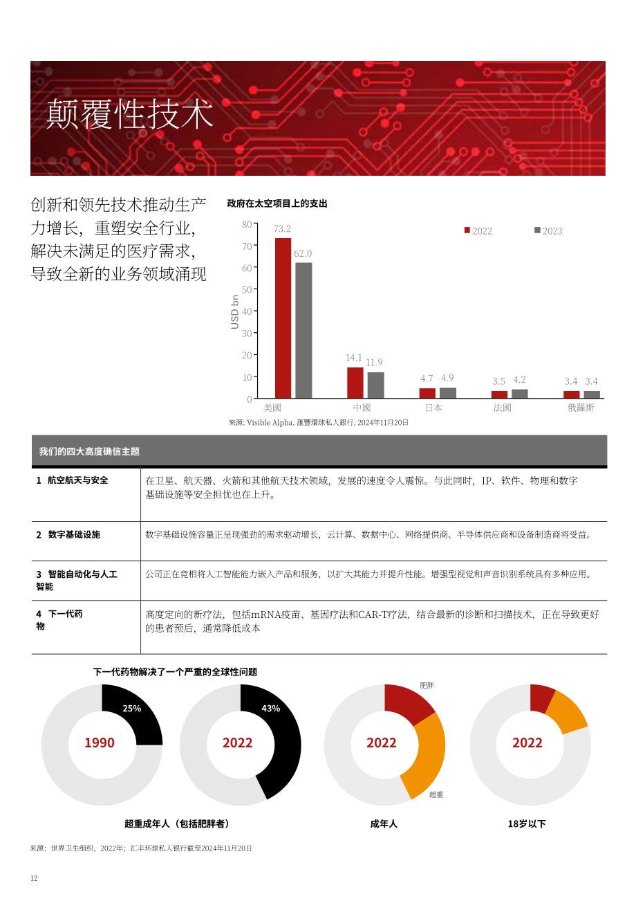 汇丰银行（HSBC）：2025年第一季度全球投资展望报告：驱动新时代的增长引擎（英文版）（36页）.pdf_第12页