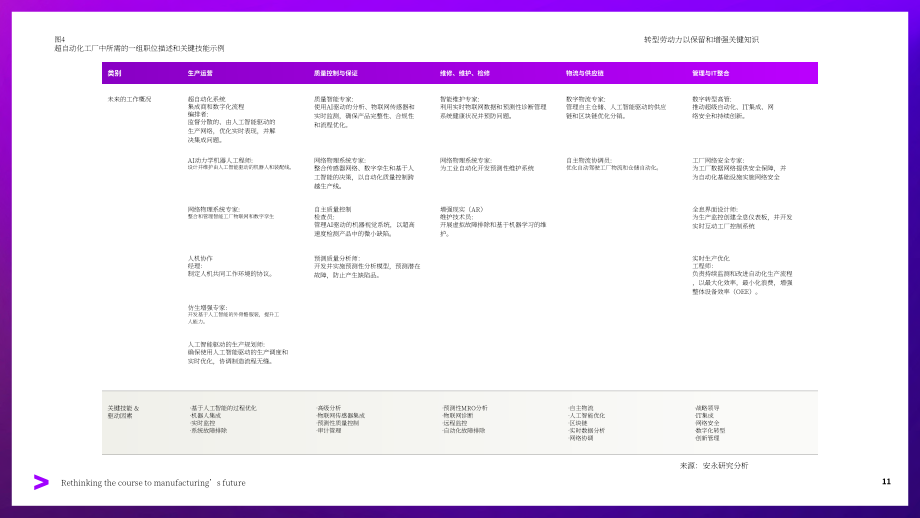 埃森哲：2025重新思考制造业未来之路：超自动化与劳动力转型共塑未来工厂核心竞争力（英文版）（27页）.pdf_第11页
