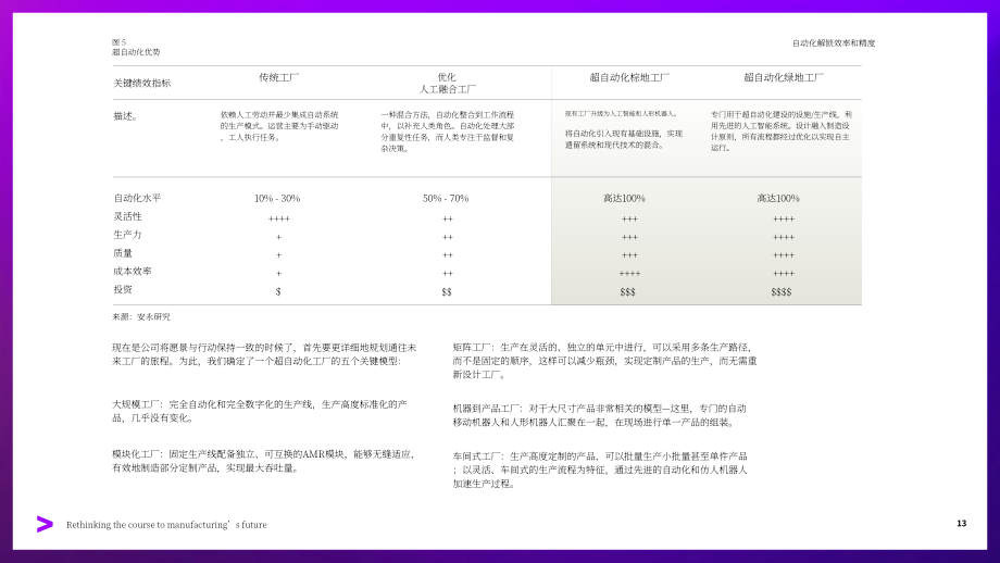 埃森哲：2025重新思考制造业未来之路：超自动化与劳动力转型共塑未来工厂核心竞争力（英文版）（27页）.pdf_第13页