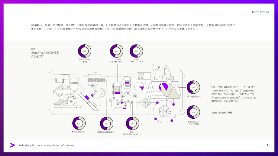 埃森哲：2025重新思考制造业未来之路：超自动化与劳动力转型共塑未来工厂核心竞争力（英文版）（27页）.pdf_第6页