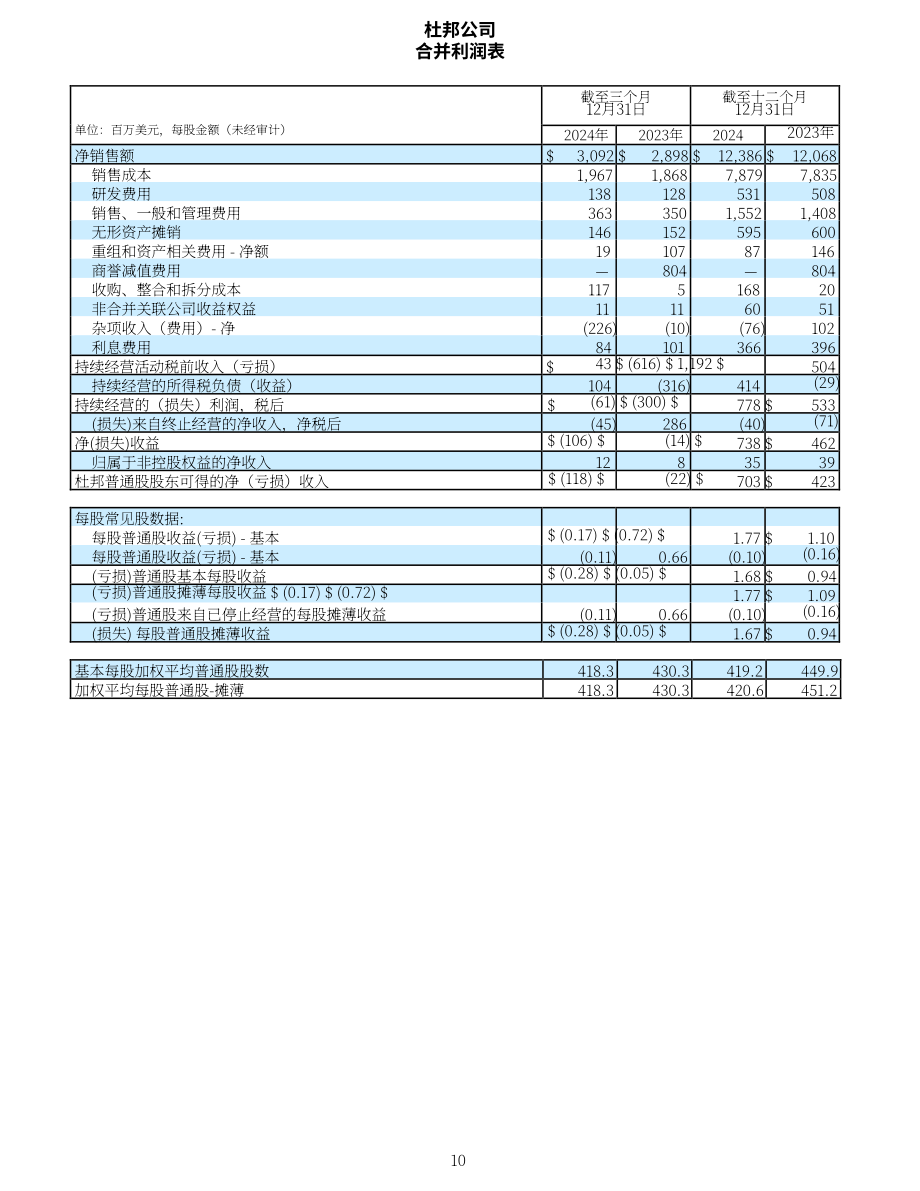 杜邦公司DuPont（DD）2024年第四季度及全年业绩报告「NYSE」（英文版）（16页）.pdf_第10页