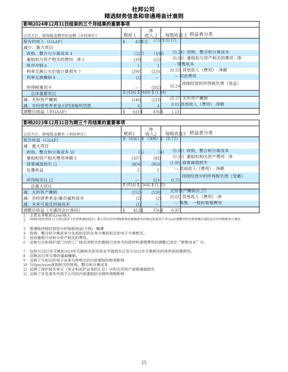 杜邦公司DuPont（DD）2024年第四季度及全年业绩报告「NYSE」（英文版）（16页）.pdf_第15页