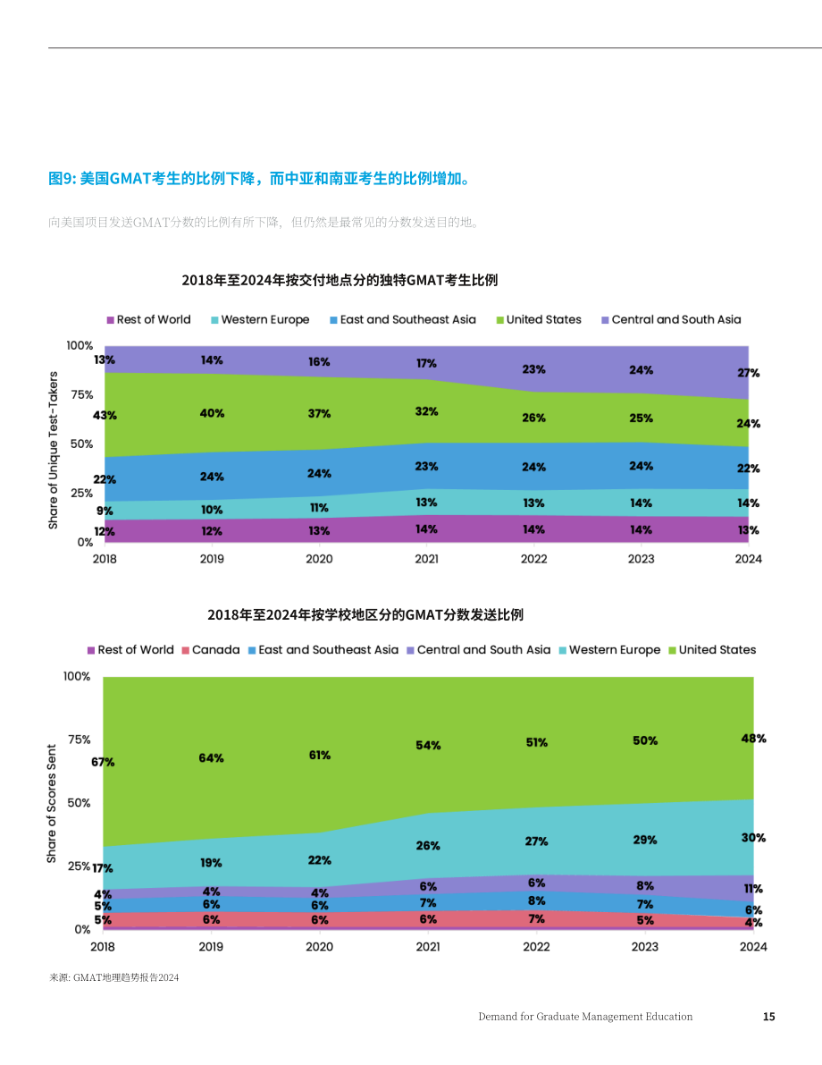 GMAC：2025全球管理教育需求白皮书（英文版）（53页）.pdf_第15页