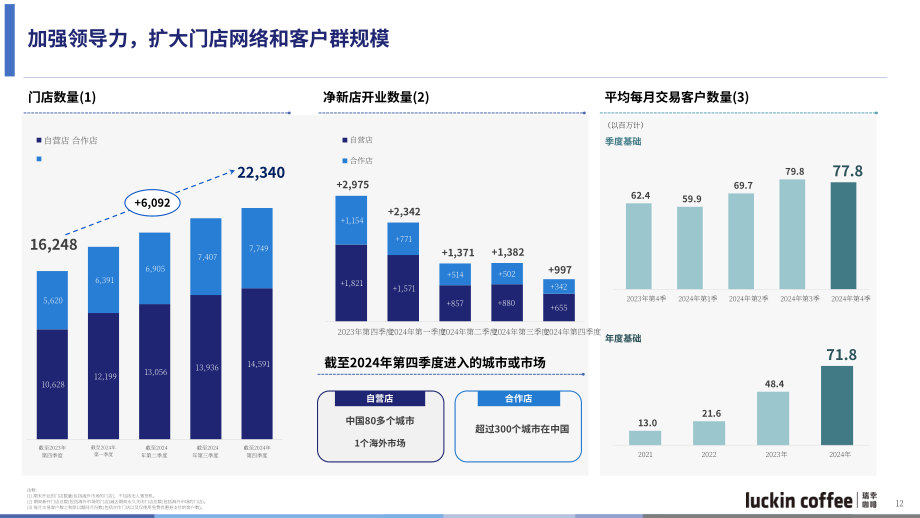 瑞幸咖啡Luckin Coffee Inc.（LKNCY）2024年第四季度及全年业绩演示报告「OTC」（英文版）（15页）.pdf_第12页