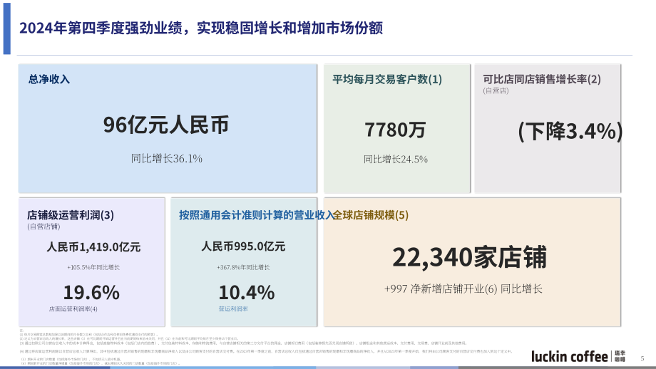 瑞幸咖啡Luckin Coffee Inc.（LKNCY）2024年第四季度及全年业绩演示报告「OTC」（英文版）（15页）.pdf_第5页