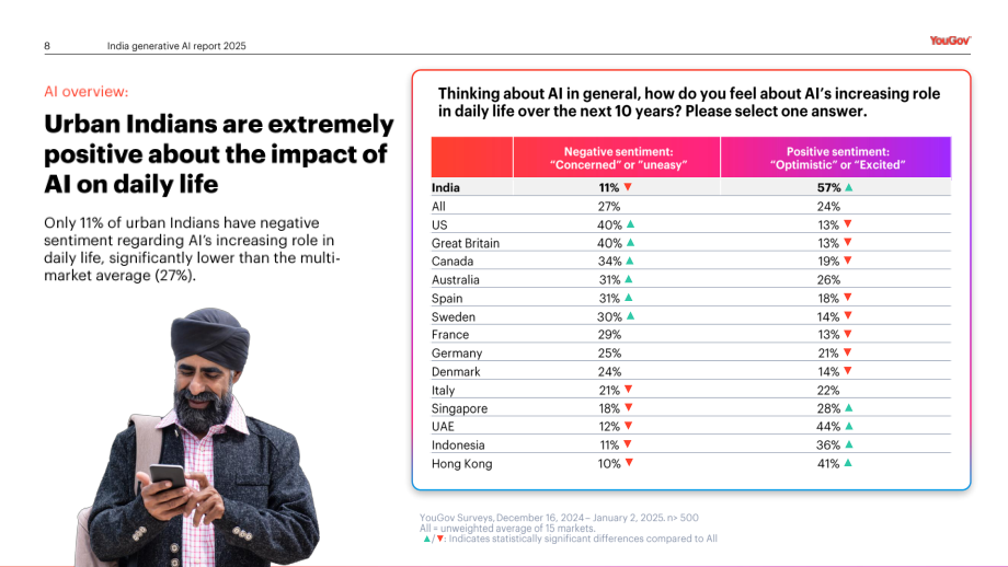 YouGov：2025信任还是忧虑：印度消费者对媒体领域生成式AI应用的看法调研报告（英文版）（24页）.pdf_第8页