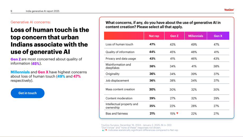 YouGov：2025信任还是忧虑：印度消费者对媒体领域生成式AI应用的看法调研报告（英文版）（24页）.pdf_第9页
