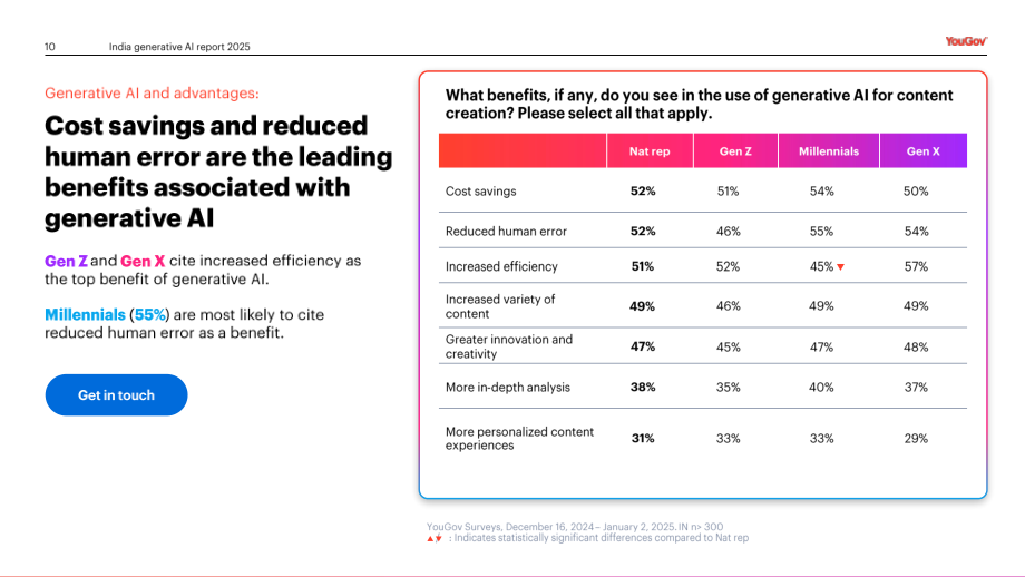 YouGov：2025信任还是忧虑：印度消费者对媒体领域生成式AI应用的看法调研报告（英文版）（24页）.pdf_第10页