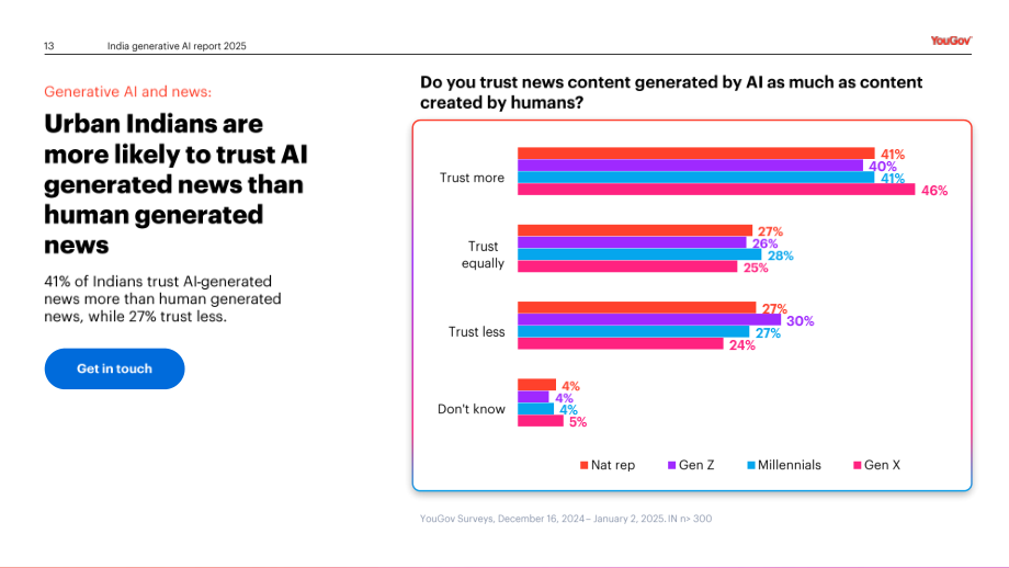YouGov：2025信任还是忧虑：印度消费者对媒体领域生成式AI应用的看法调研报告（英文版）（24页）.pdf_第13页