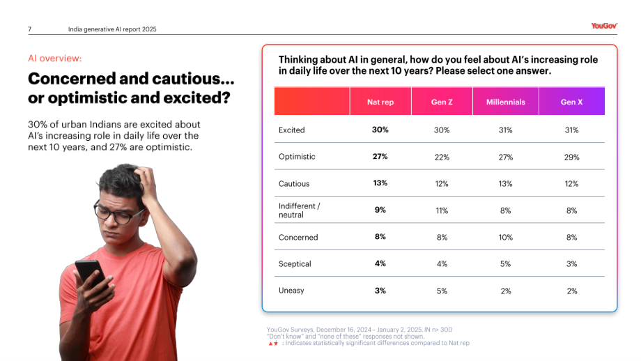 YouGov：2025信任还是忧虑：印度消费者对媒体领域生成式AI应用的看法调研报告（英文版）（24页）.pdf_第7页