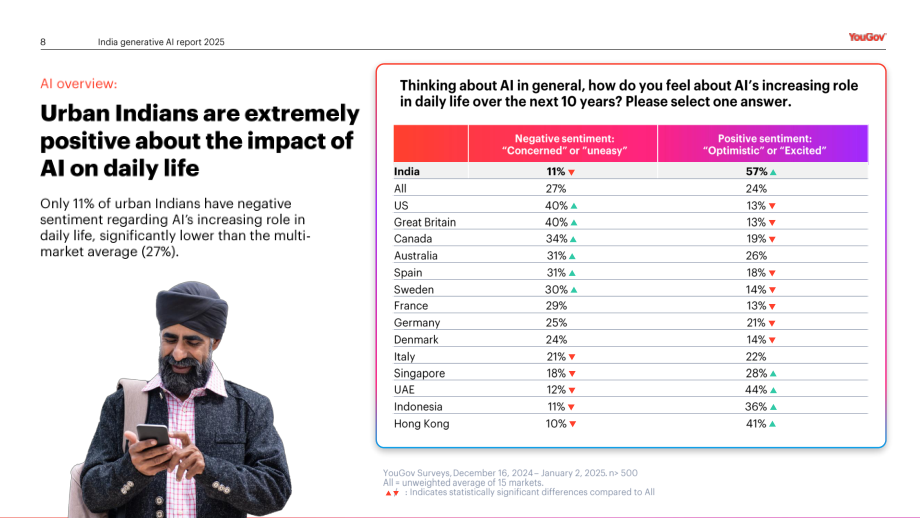 YouGov：2025信任还是忧虑：印度消费者对媒体领域生成式AI应用的看法调研报告（英文版）（24页）.pdf_第8页