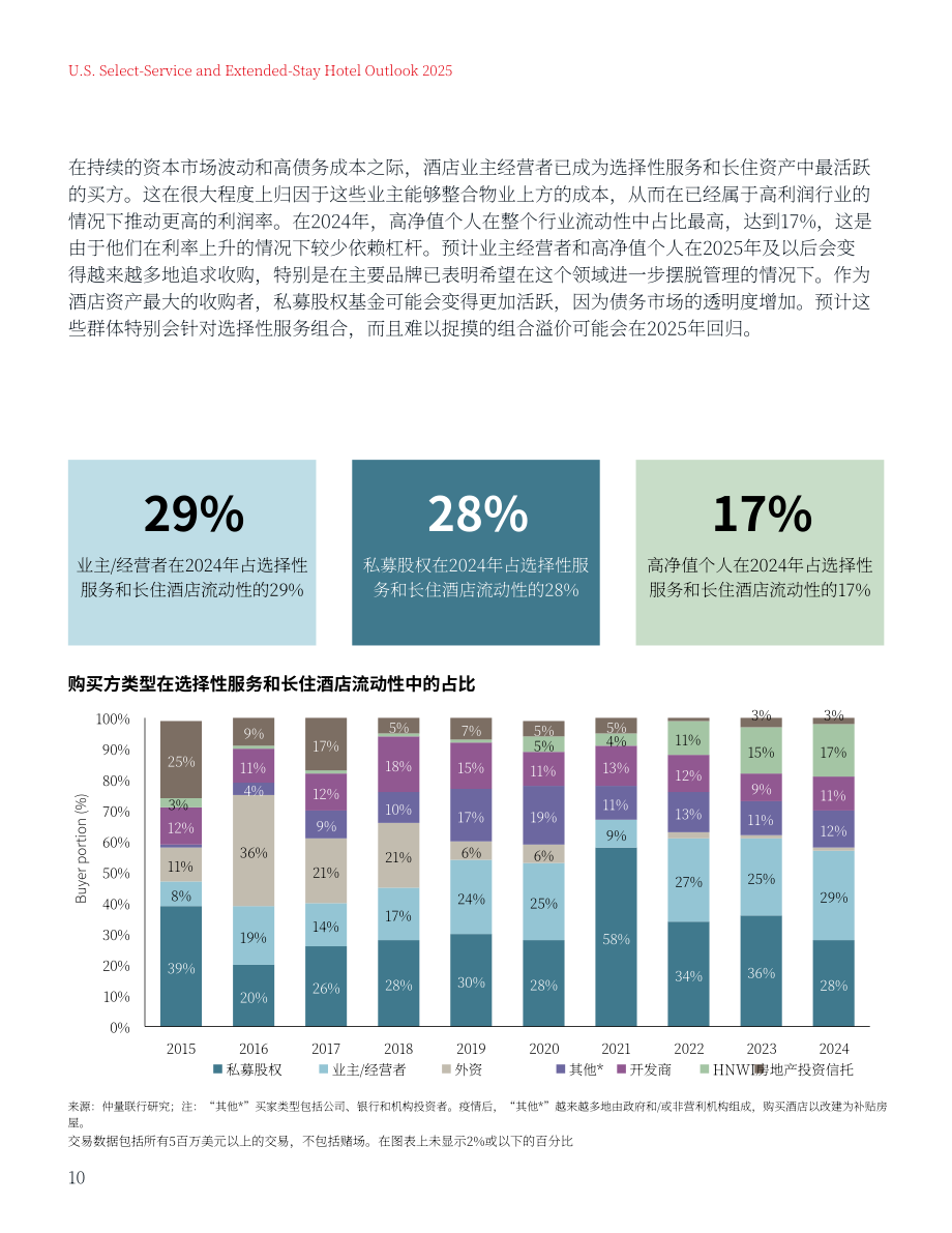 仲量联行：2025年美国精选服务和长住酒店展望报告（英文版）（15页）.pdf_第10页