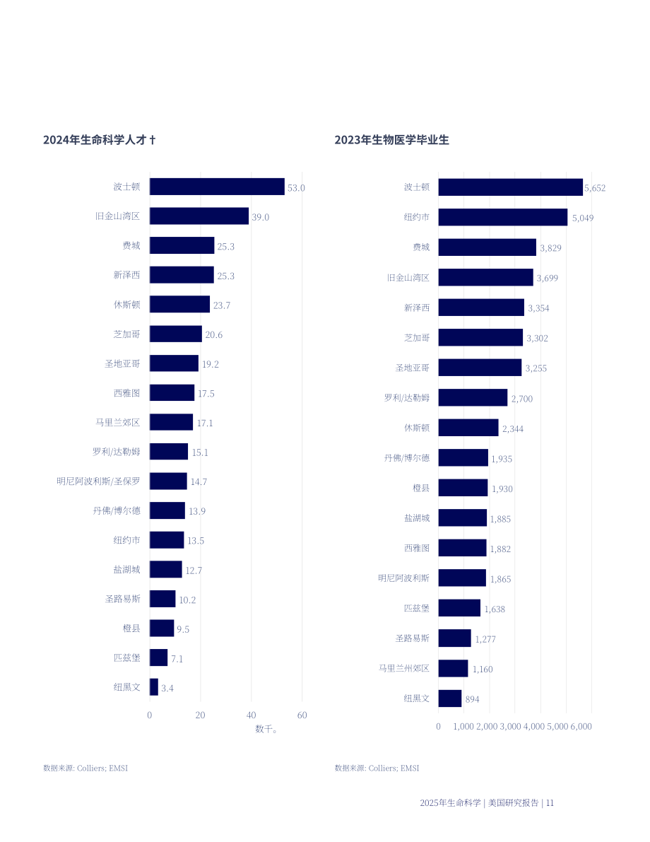 高力国际（Colliers）：2025年美国生命科学地产市场报告（英文版）（52页）.pdf_第11页