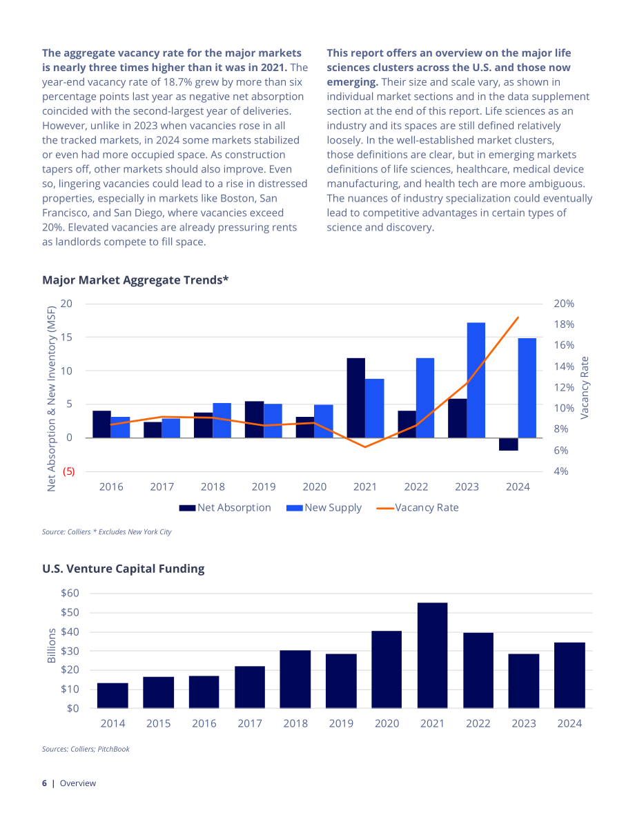 高力国际（Colliers）：2025年美国生命科学地产市场报告（英文版）（52页）.pdf_第6页