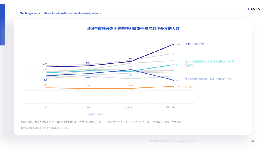 SlashData ：2025软件开发项目中的组织挑战研究报告（英文版）（21页）.pdf_第14页