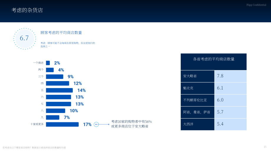 Flipp：2024年加拿大食品杂货行业状况报告：消费者情绪及行为研究（英文版）（31页）.pdf_第15页